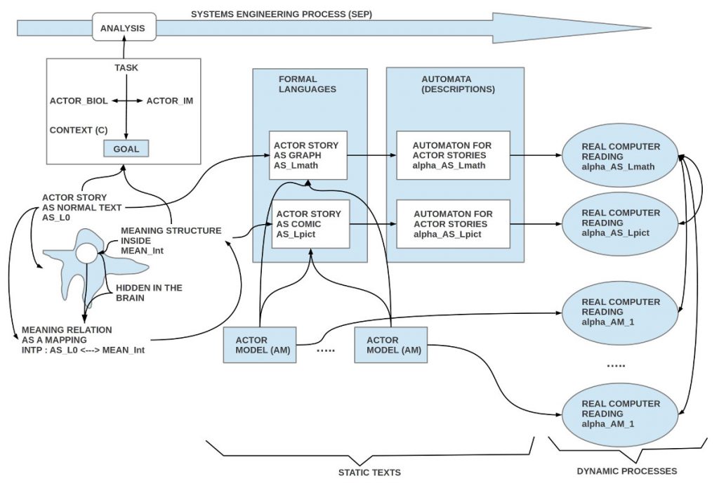Overview of the analysis phase of systems engineering as realized within an actor-actor interaction paradigm